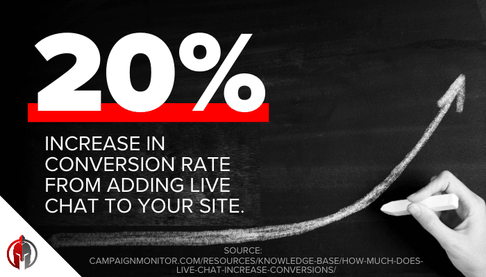 Chalk arrow curving upward shows a 20 % conversion‑rate lift after adding live chat; Local Gladiator logo below.