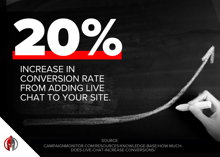 A photo of a chalk-drawn arrow curving upward on a blackboard with bold text highlighting a 20% conversion rate boost from adding live chat. The Local Gladiator logo sits at the bottom of the image.
